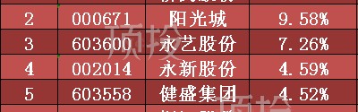  曼城防守固若金汤领跑零封榜单列  